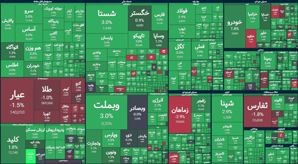 پایان بورس امروز ۱۵ دی ۱۴۰۳ / ۱۷۰۰ میلیارد تومان پول حقیقی وارد بازار سهام شد