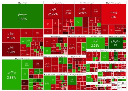 پایان بورس امروز ۲۳ دی ۱۴۰۳/ حمایت ۲ میلیون و ۹۰۰ هزار واحدی شاخص کل شکسته شد