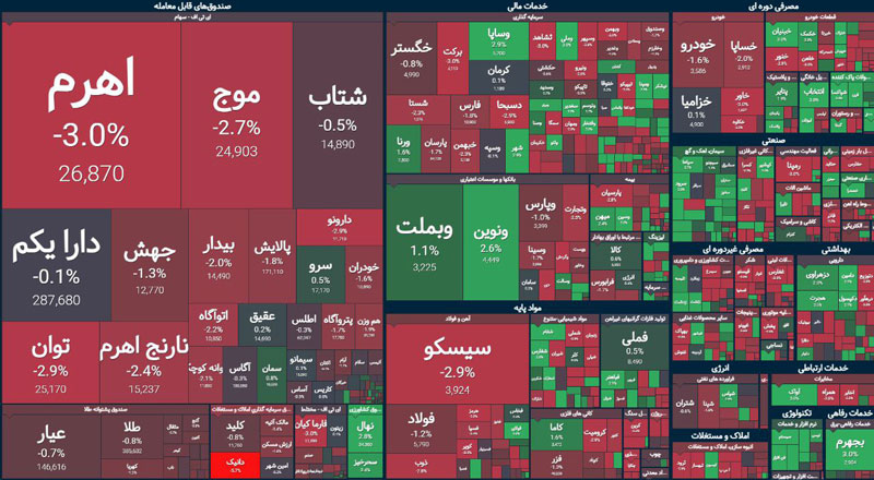 پایان بورس امروز ۲۶ دی ۱۴۰۳ / رنج منفی بازار با خبر استیضاح همتی