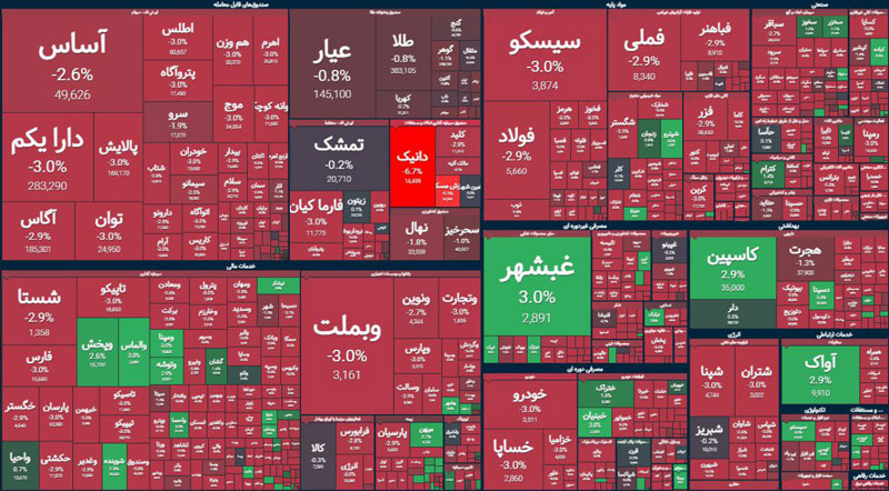 پایان بورس امروز ۲۹ دی ۱۴۰۳ / خروج پول حقیقی از بازار سهام شدت گرفت