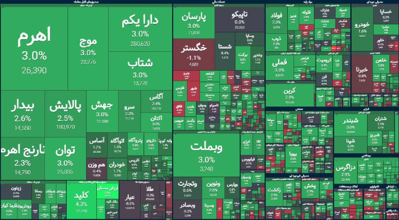 پایان بورس امروز ۱۲ دی ۱۴۰۳ / سوت رالی دوم بازار سهام نواخته شد؟