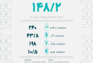 ۱۴۸ میلیون دلار بین تجار کشور معامله شد