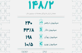 ۱۴۸ میلیون دلار بین تجار کشور معامله شد