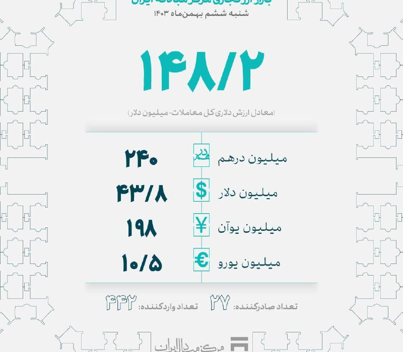 ۱۴۸ میلیون دلار بین تجار کشور معامله شد