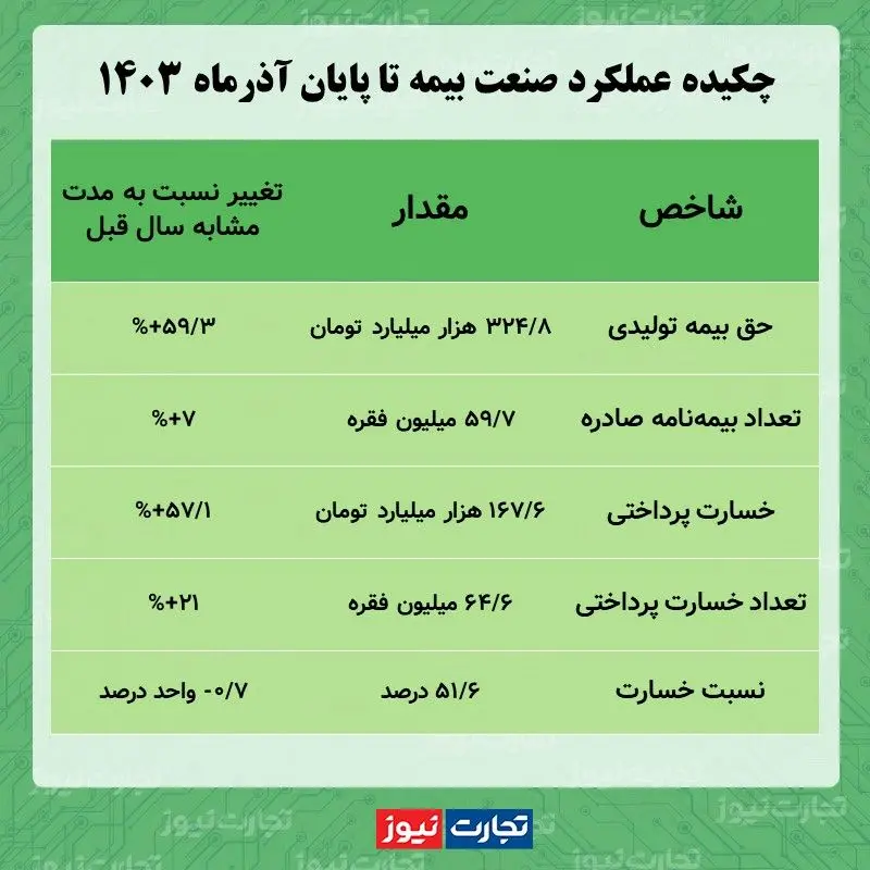 رقم خسارت‌های پرداختی بیمه زندگی ۲ برابر شد