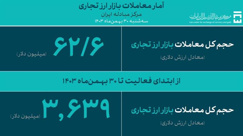 حجم کل معاملات بازار ارز تجاری از 3.6 میلیارد دلار گذشت