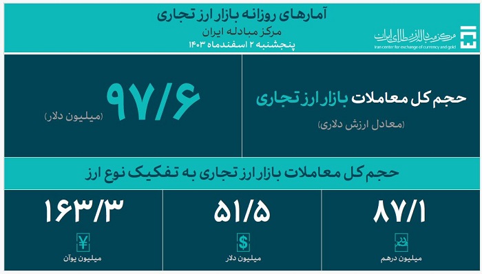 حجم کل معاملات بازار ارز تجاری از 3.8 میلیارد دلار گذشت