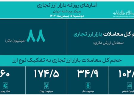 حجم کل معاملات بازار ارز تجاری از 2.2 میلیارد دلار گذشت