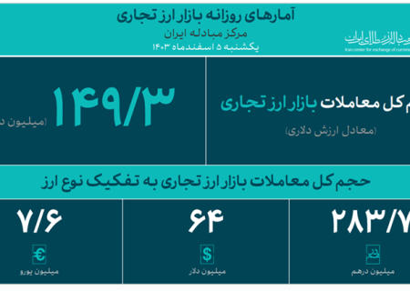 تامین 47 میلیارد دلار ارز مورد نیاز صنایع در سال جاری