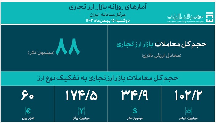 حجم کل معاملات بازار ارز تجاری از 2.2 میلیارد دلار گذشت