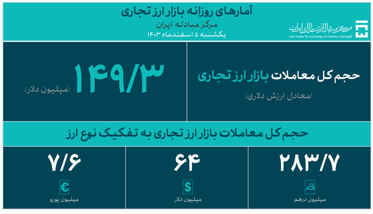 تامین 47 میلیارد دلار ارز مورد نیاز صنایع در سال جاری