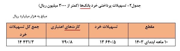 تسهیلات پرداختی خرد