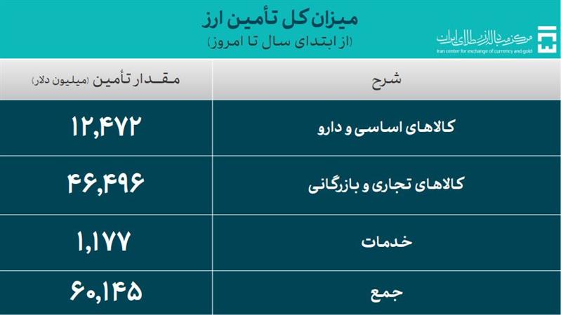 تامین ارز
