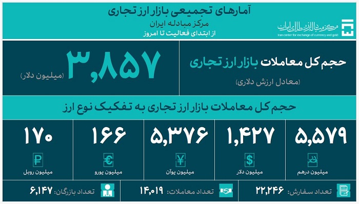 آمارهای تجمیعی ارز تجاری