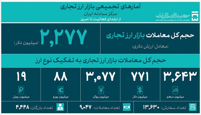 آمارهای تجمیعی بازار ارز تجاری