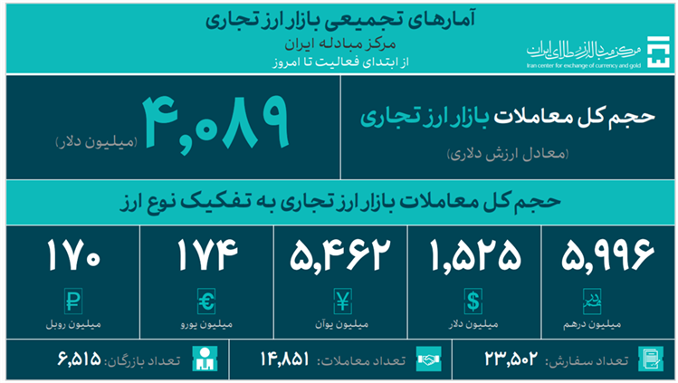 آمارهای تجمیعی بازار ارز تجاری