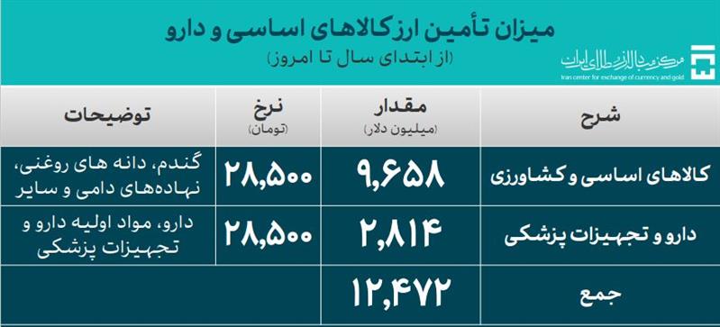 ارز دارو