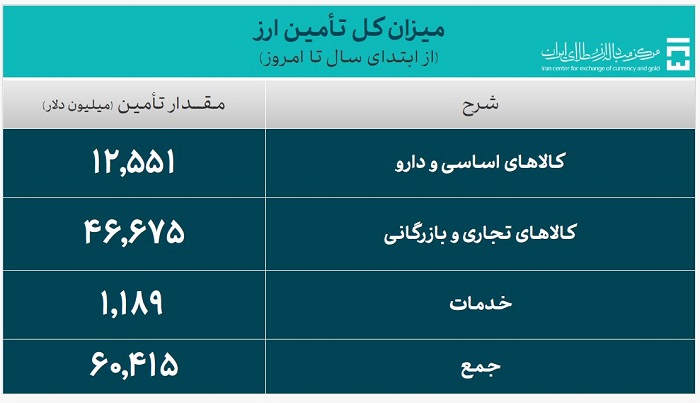 تامین ارز