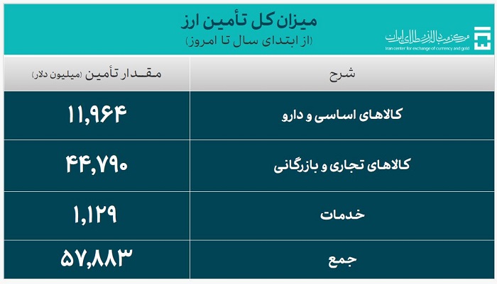 میزان کل تامین ارز