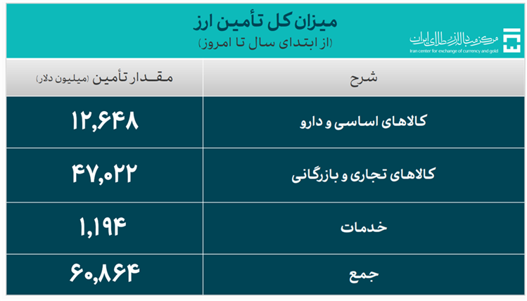 میزان کل تامین ارز