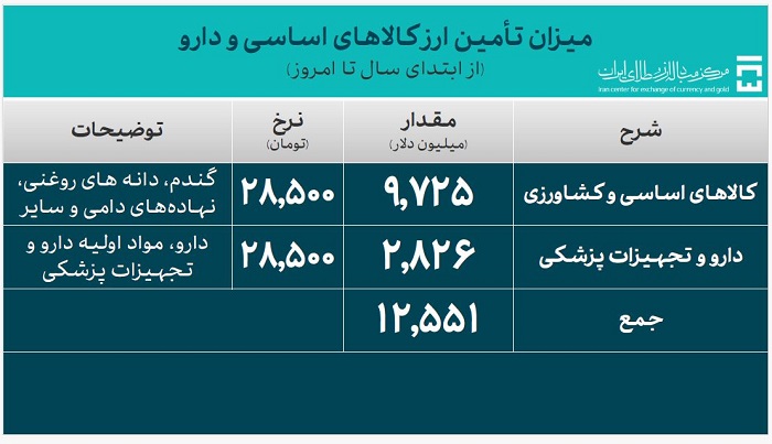 کالاهای اساسی