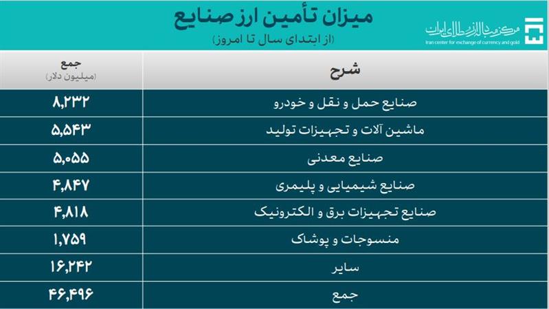 ارز صنایع