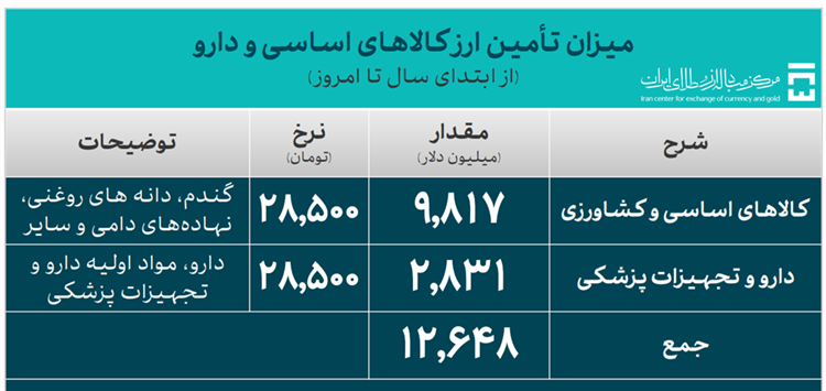 میزان تامین ارز کالاهای اساسی و دارو