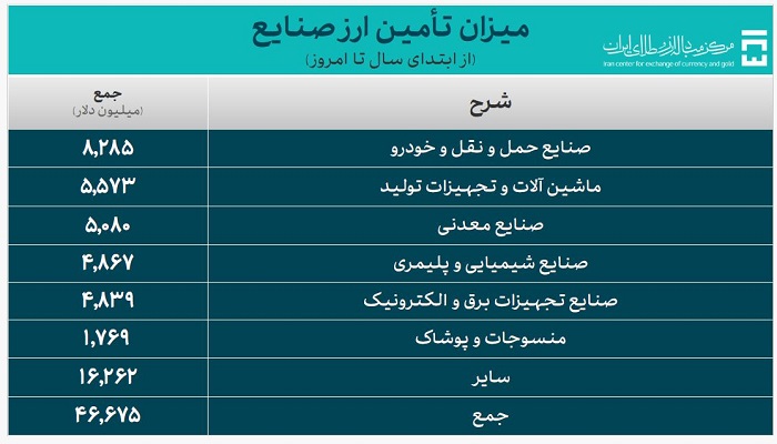 ارز صنایع