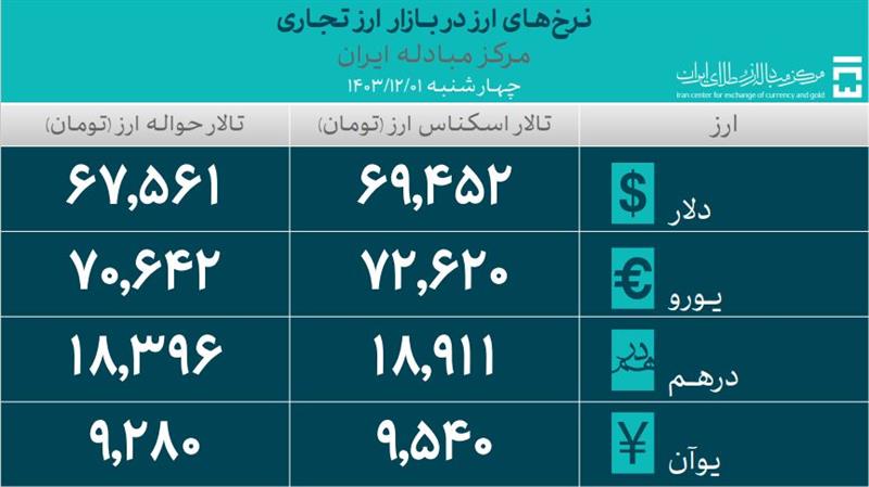 ارز بازار تجاری