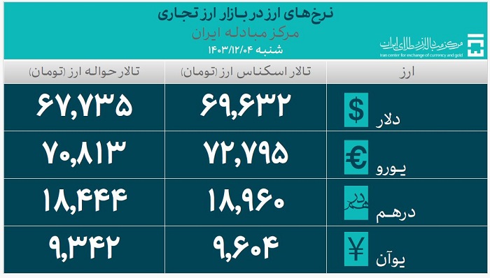 ارز تجاری