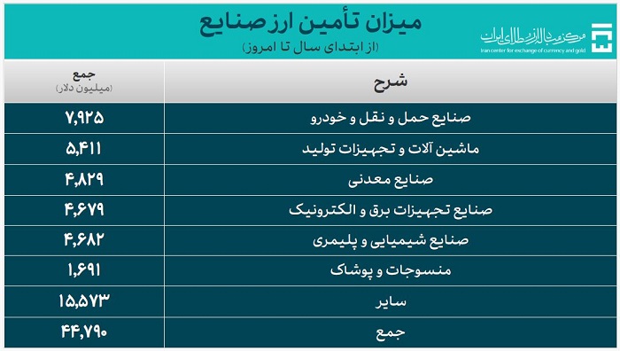 میزان تامین ارز صنایع