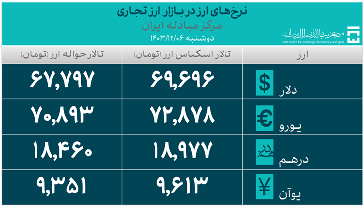 نرخ‌ای ارز در بازار تجاری