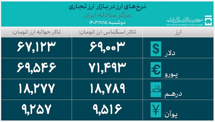 نرخ ارز در بازار ارز تجاری