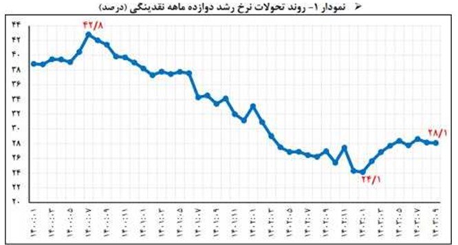 روند تحولات نرخ رشد