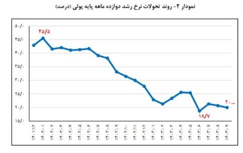 روند تحولات