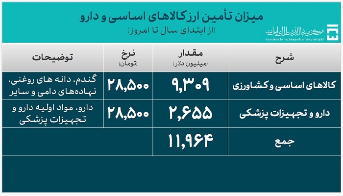 تامین ارز کالاهای اساسی