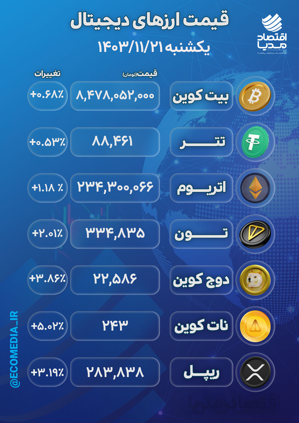 قیمت ارزهای دیجیتال یکشنبه 21 بهمن 1403