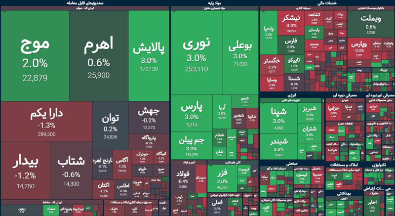 ایران خودرو بازار سهام را گیج کرد