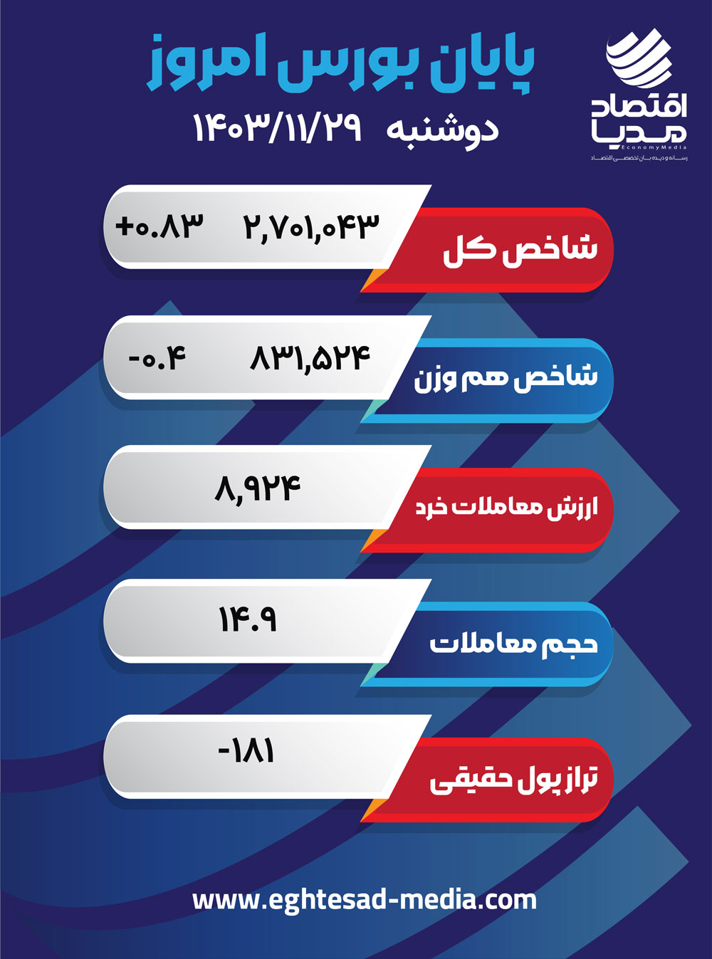 پایان بورس امروز 29 بهمن 1403