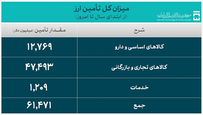 تامین کل ارز