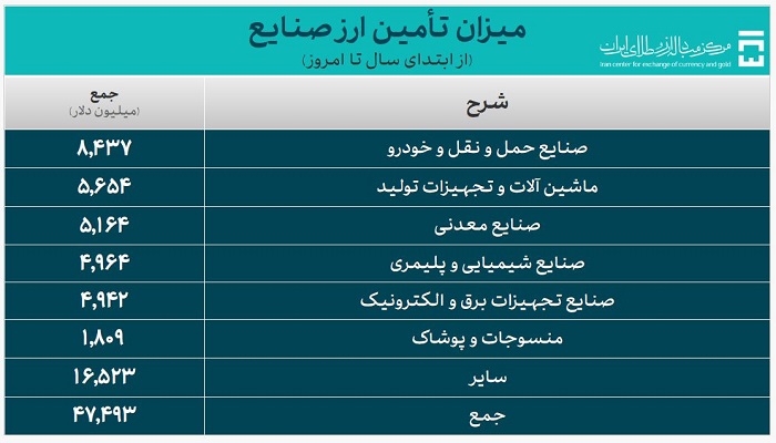 ارز صنایع