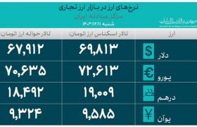 حجم کل معاملات بازار ارز تجاری به حدود ۴.۵ میلیارد دلار رسید