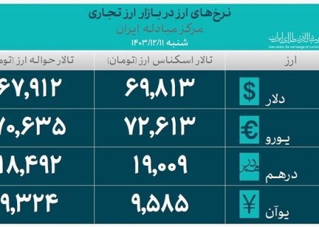 حجم کل معاملات بازار ارز تجاری به حدود ۴.۵ میلیارد دلار رسید