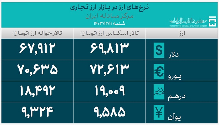 حجم کل معاملات بازار ارز تجاری به حدود ۴.۵ میلیارد دلار رسید