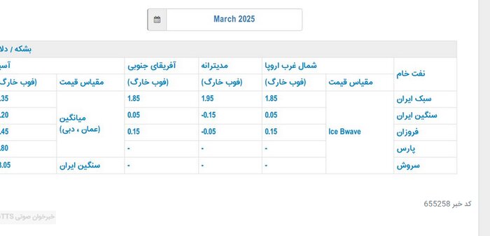 قیمت نفت ایران