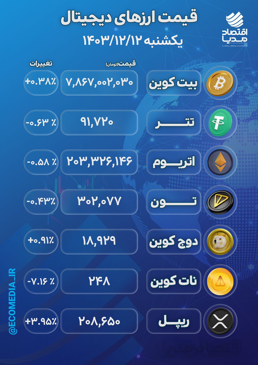 قیمت ارزهای دیجیتال یکشنبه 12 اسفند 1403