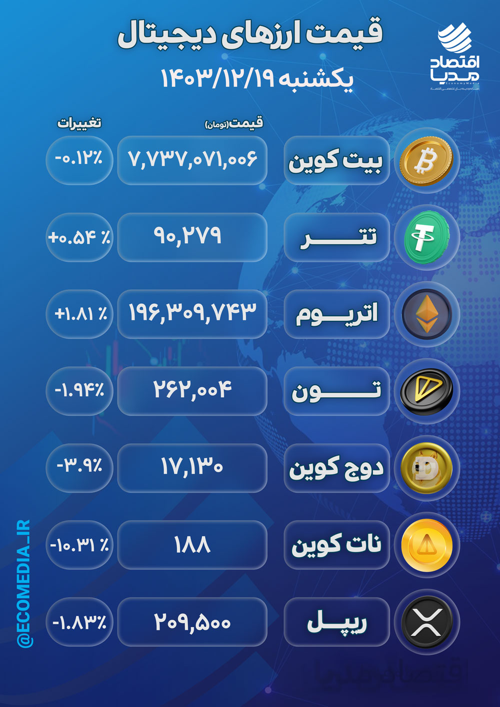 قیمت ارزهای دیجیتال یکشنبه 19 اسفند 1403