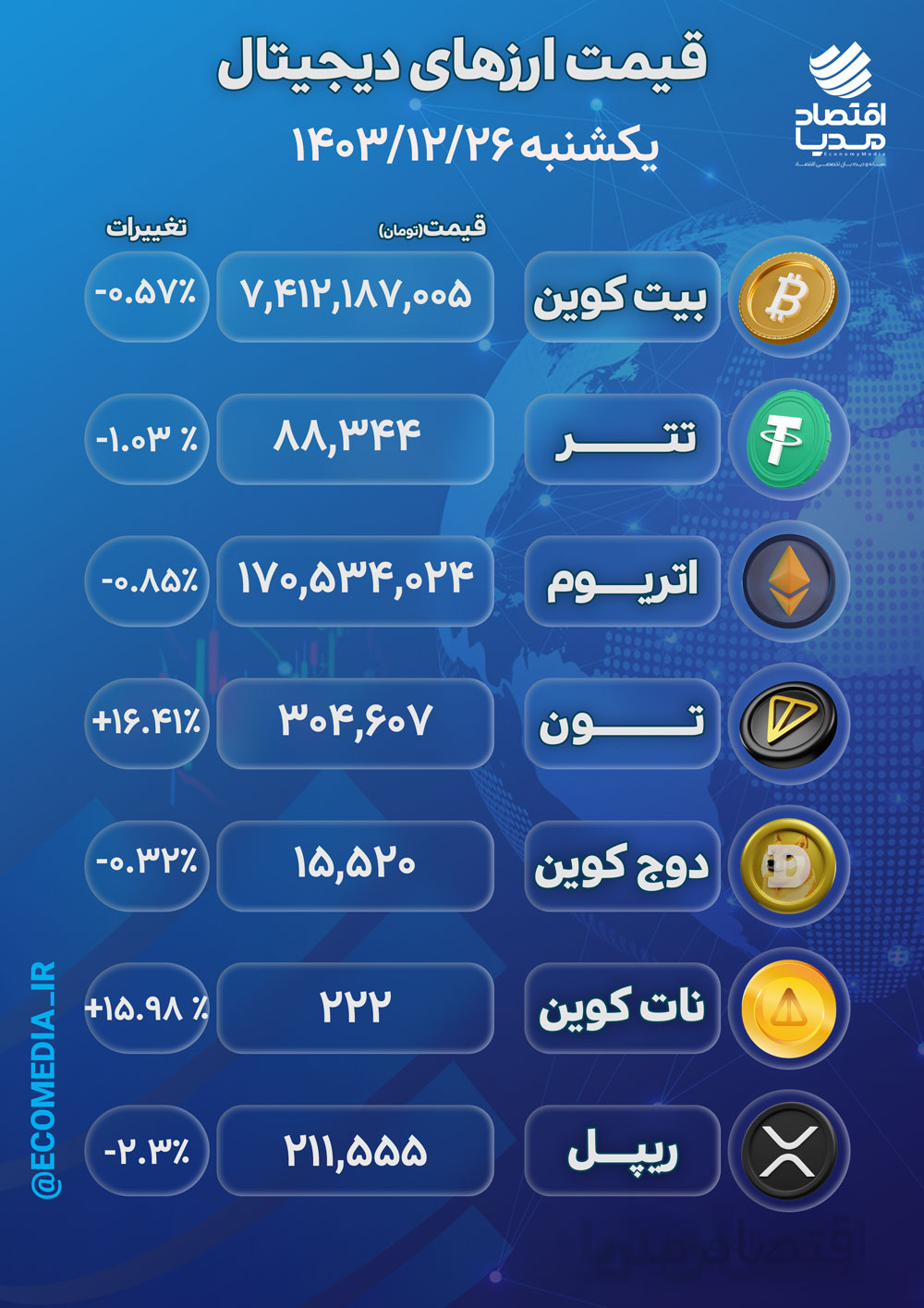 قیمت ارزهای دیجیتال یکشنبه 26 اسفند 1403