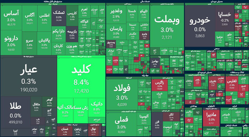 بورس،صعودی پایدار یا استراحت در مسیر نزولی؟