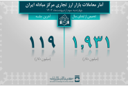 تأمین بیش از ۳.۴ میلیارد دلار ارز توسط بانک مرکزی از ابتدای سال ۱۴۰۴